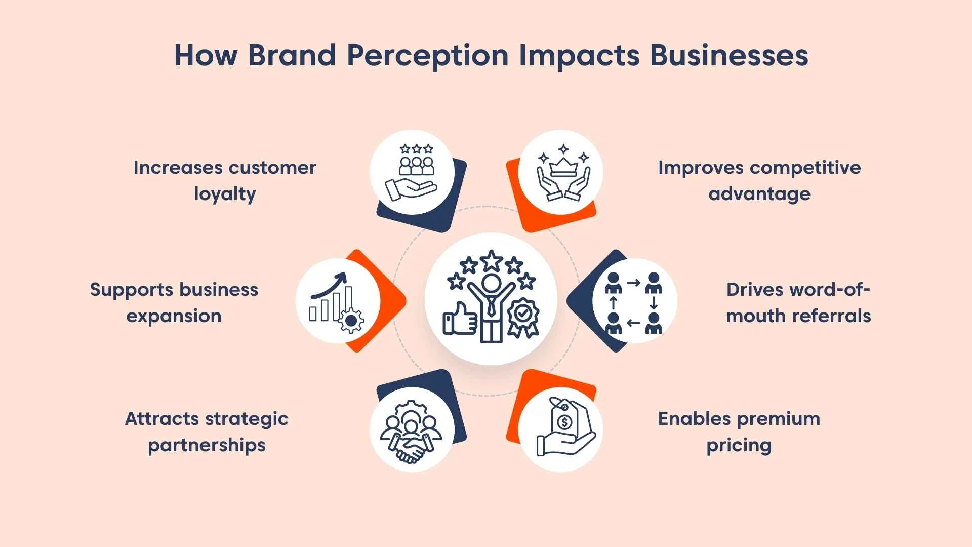 Light orange background infographic with blue and orange icons showing brand perception benefits