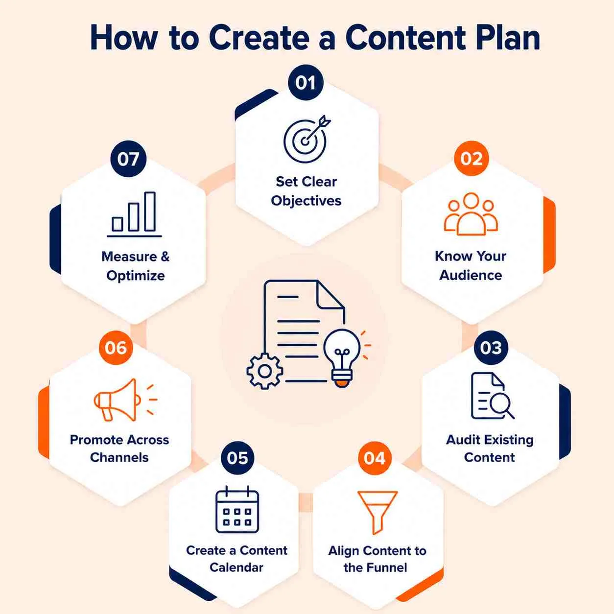Infographic showing 7 steps to create a content plan on a light orange background