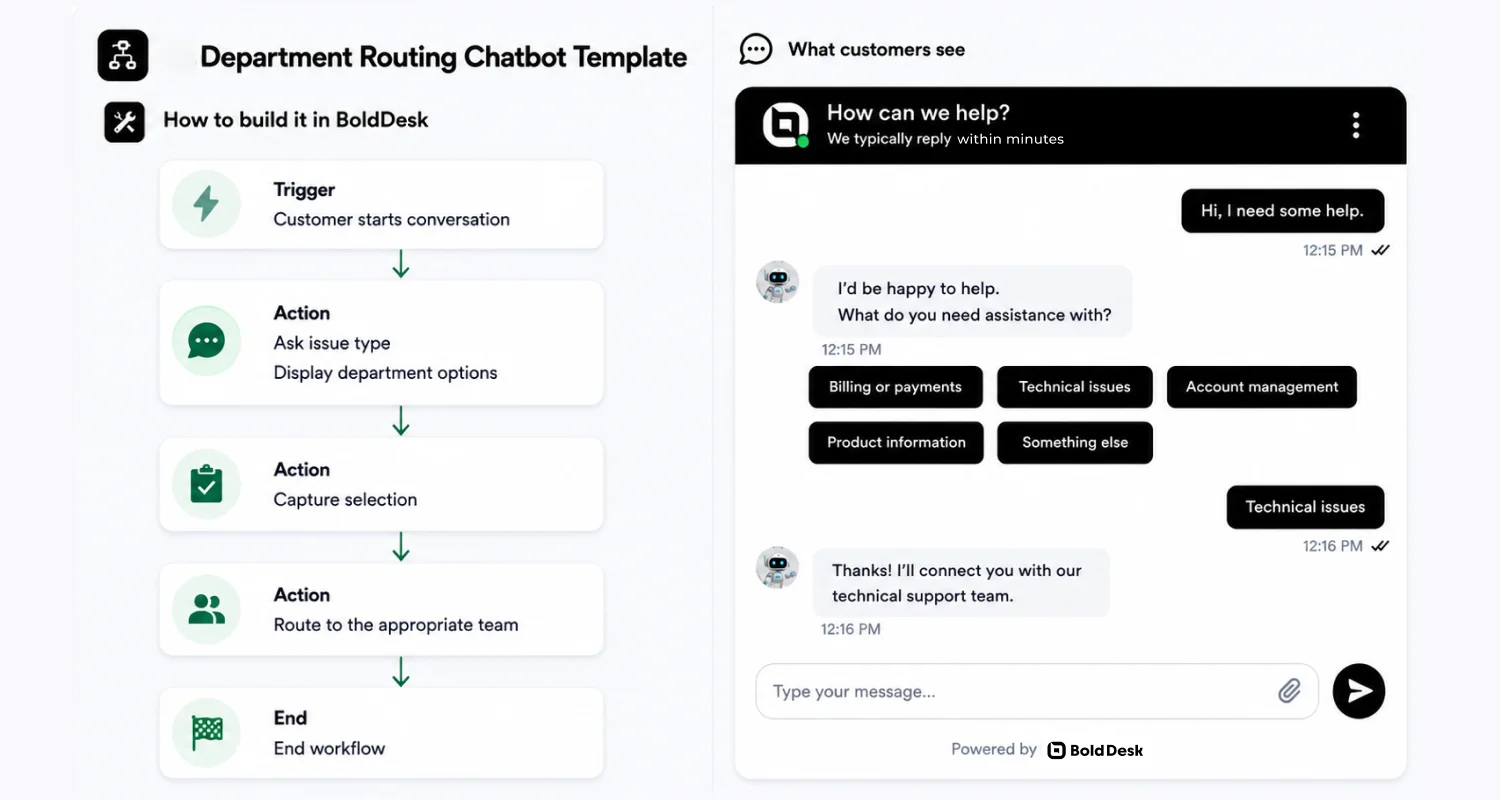Department routing customer service chatbot template showing conversation flow and customer chat interface